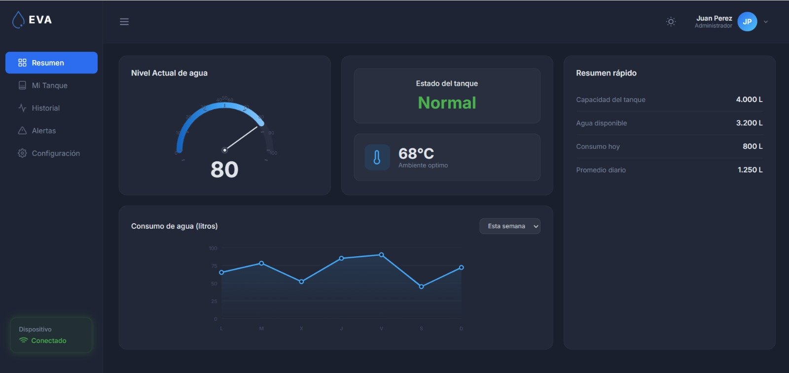 Dashboard EVA
